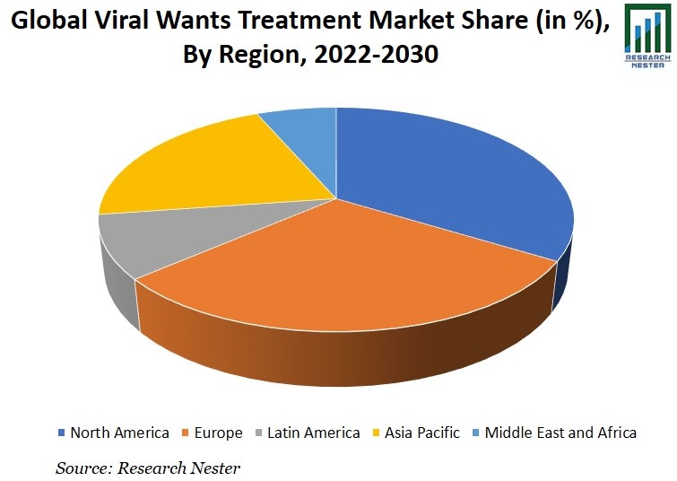 Viral Warts Treatment Market Share